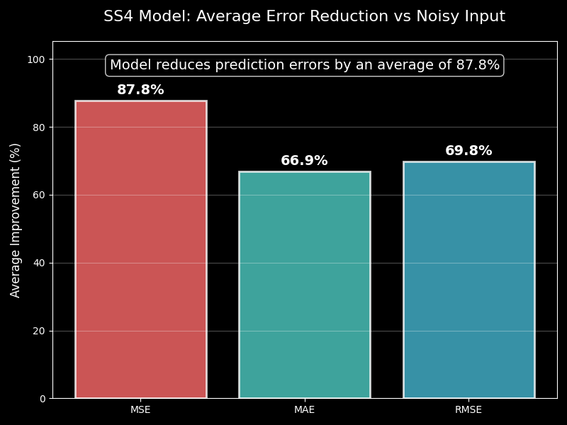 Error Reduction Summary