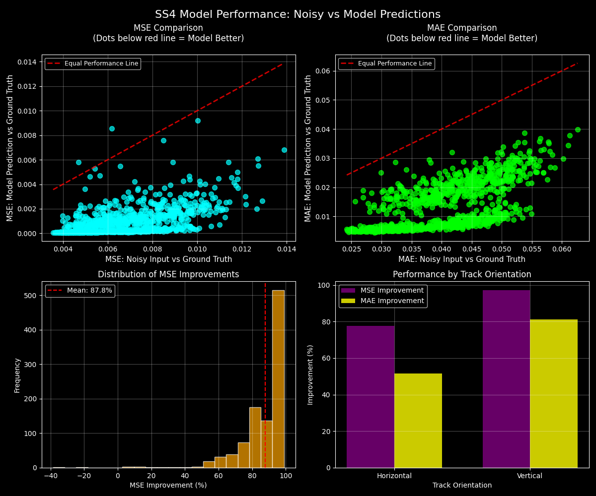 Model Performance Summary