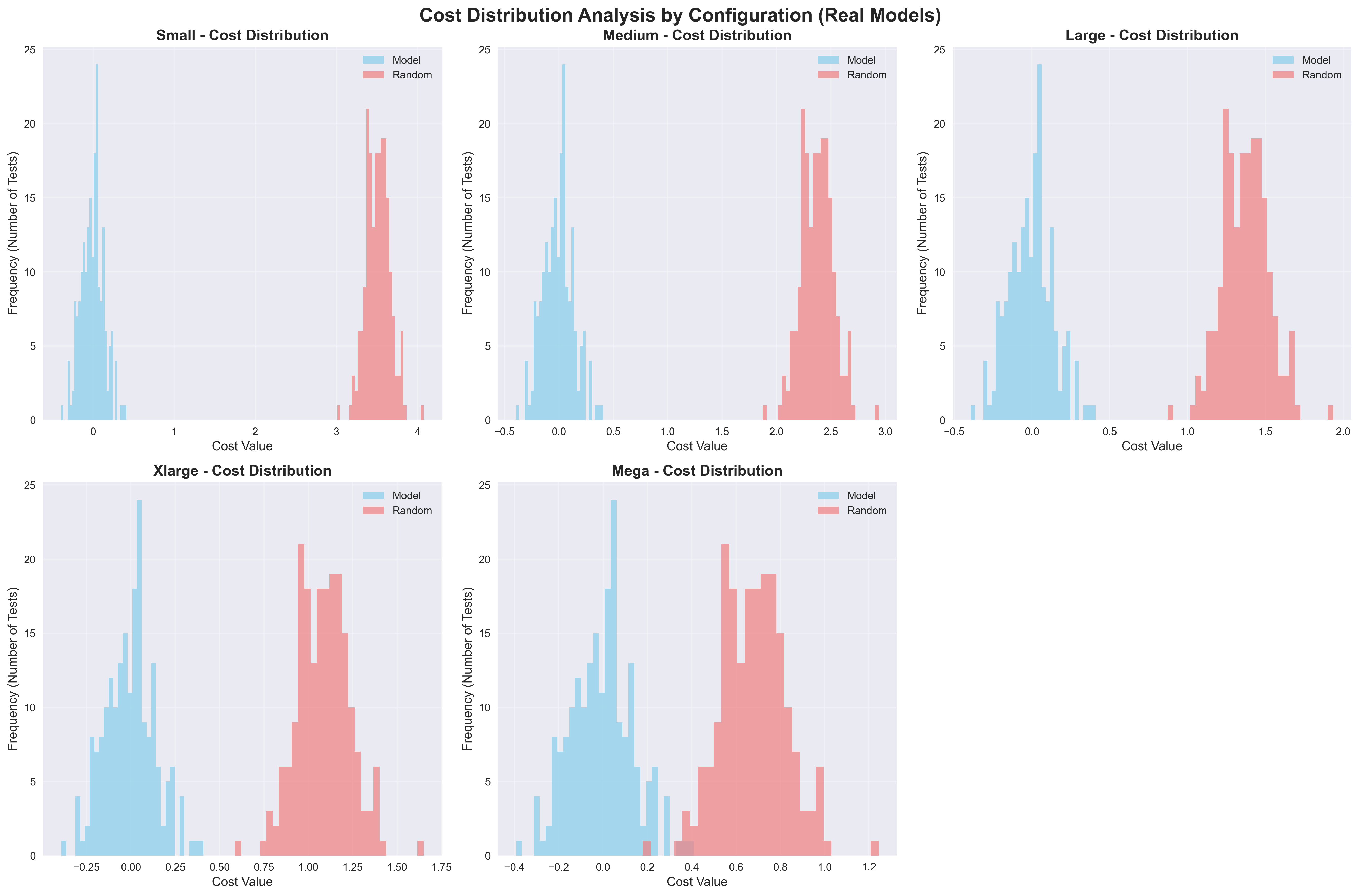 Cost Distribution Histograms