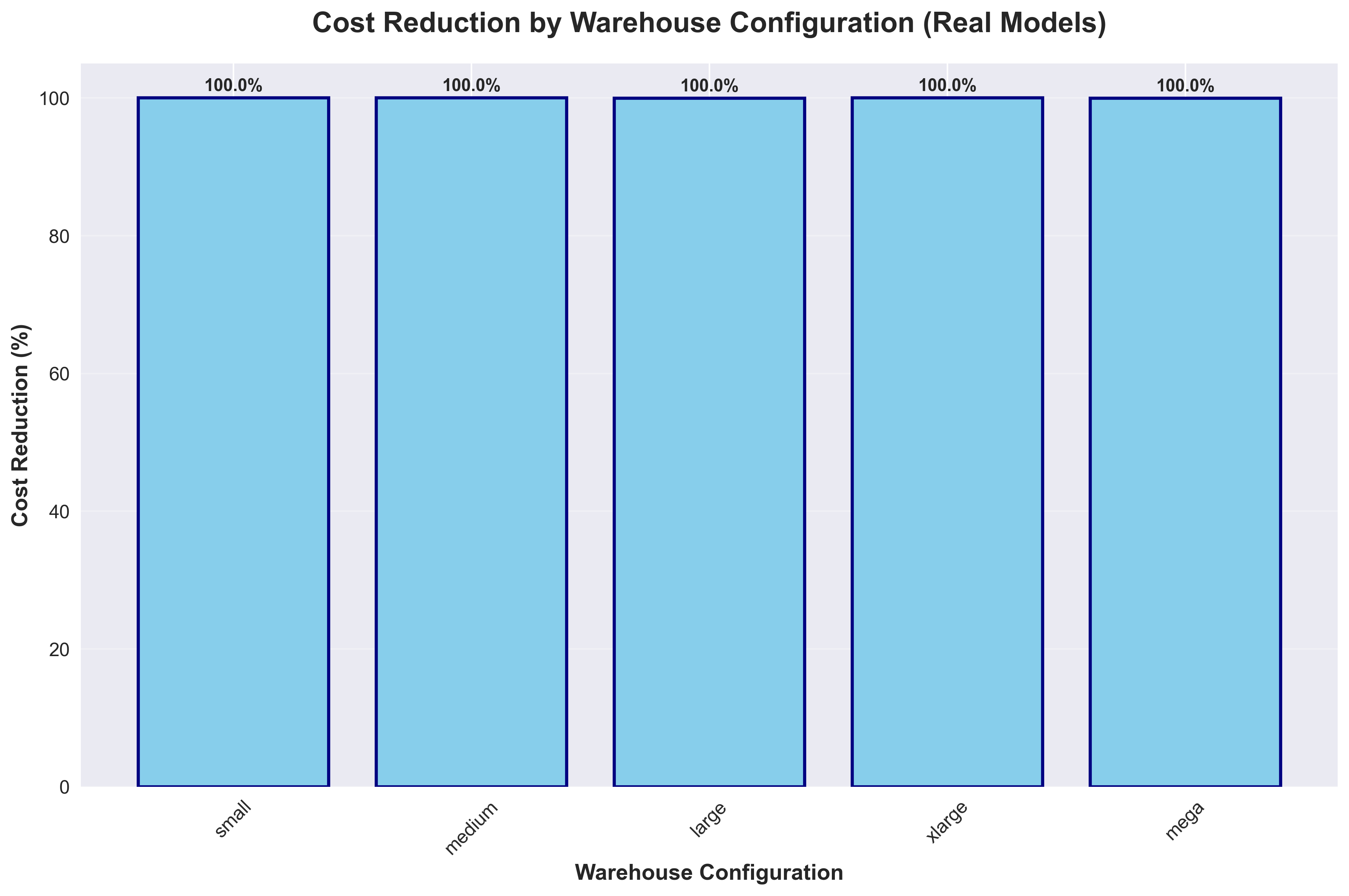 Cost Reduction Comparison