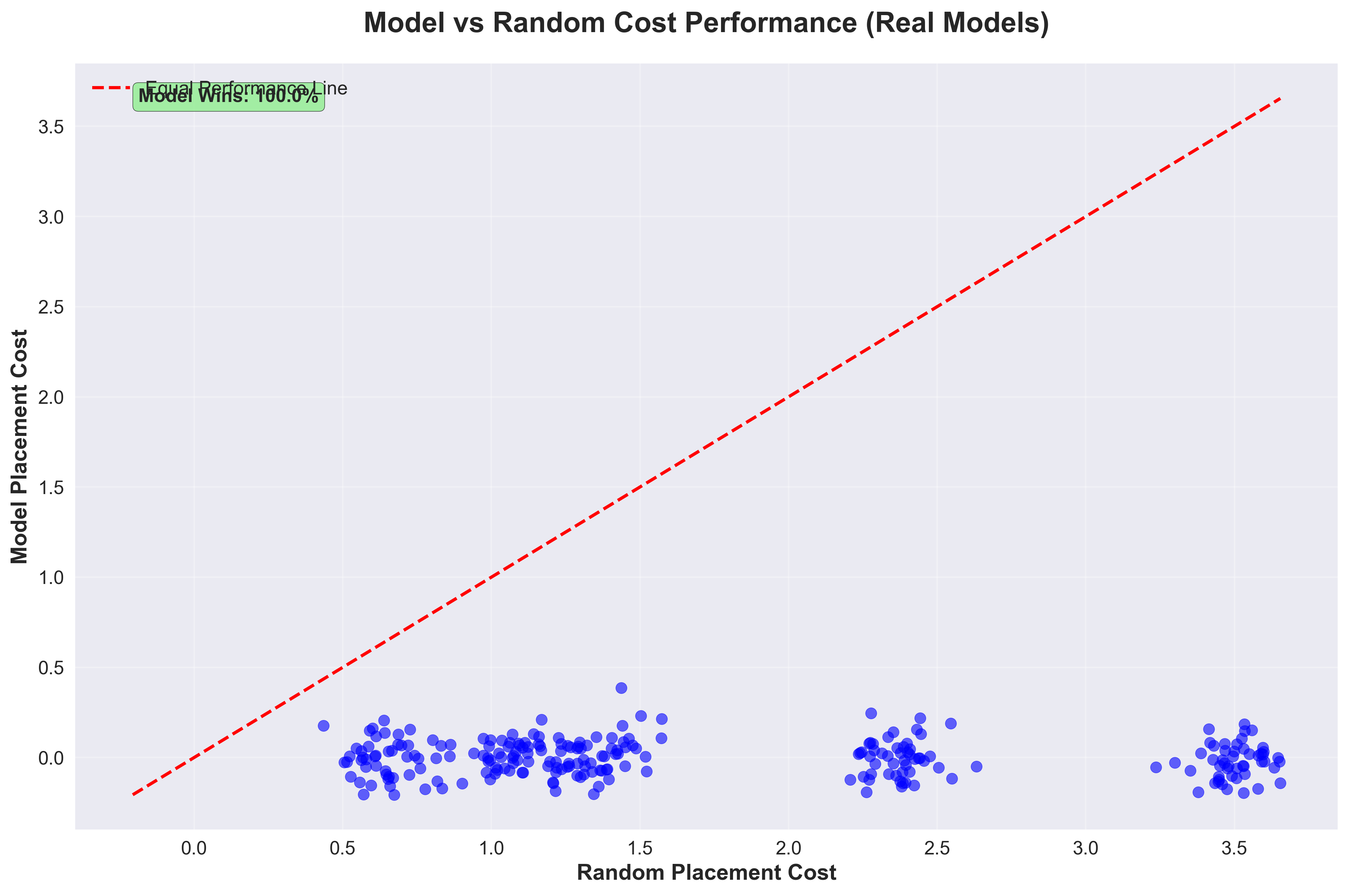 Model vs Random Performance