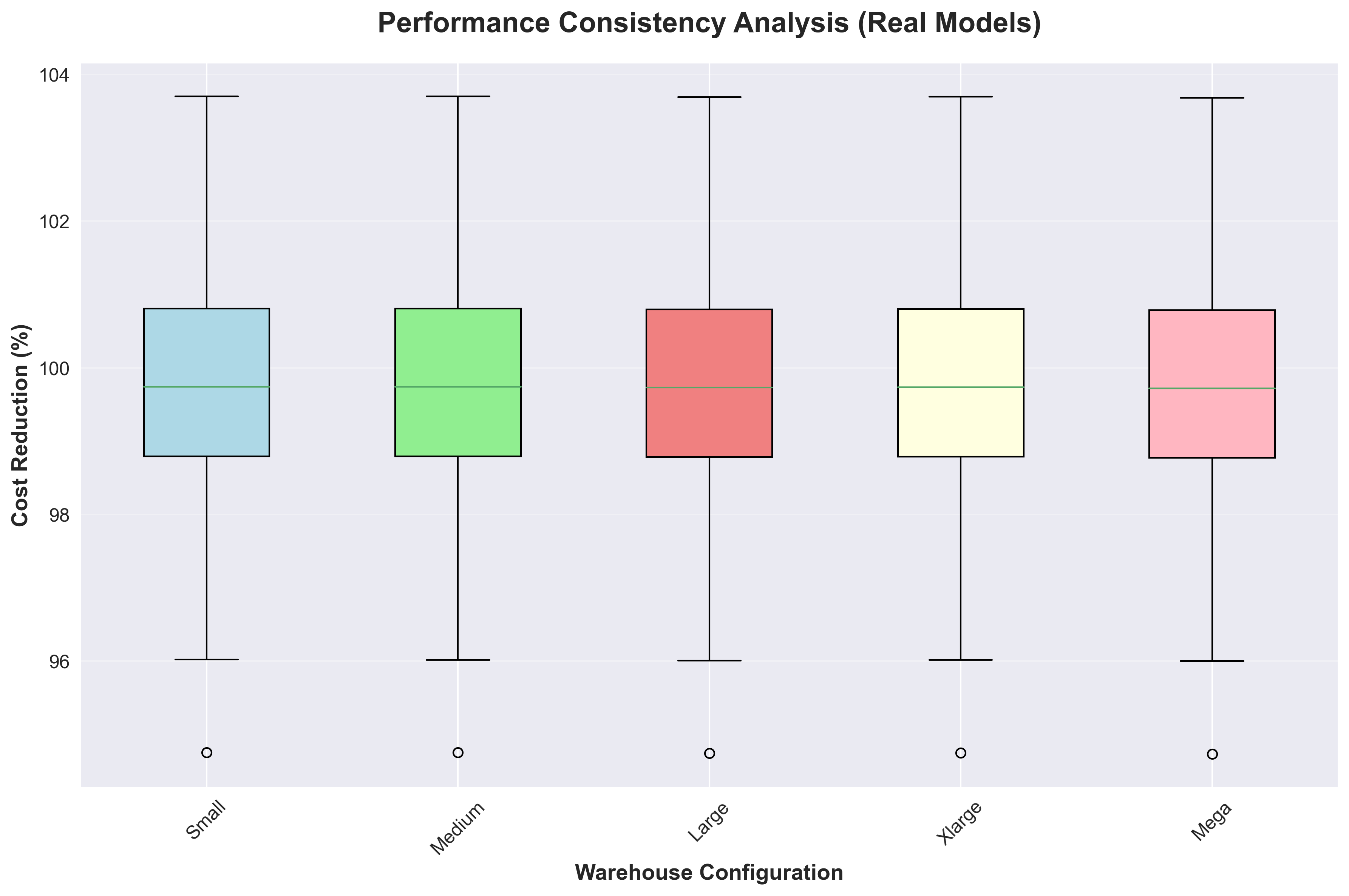 Performance Consistency Boxplot