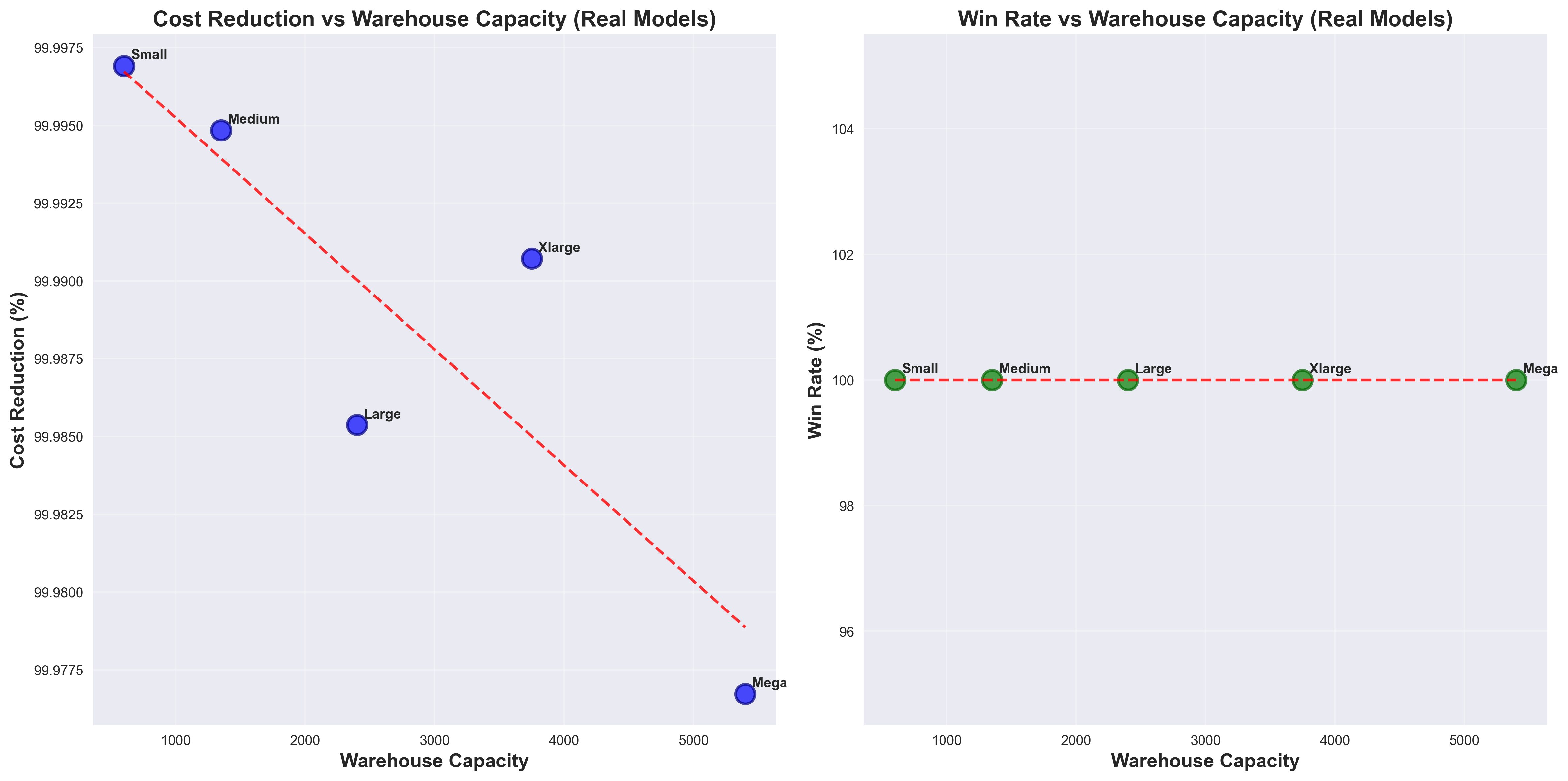 Performance vs Warehouse Size