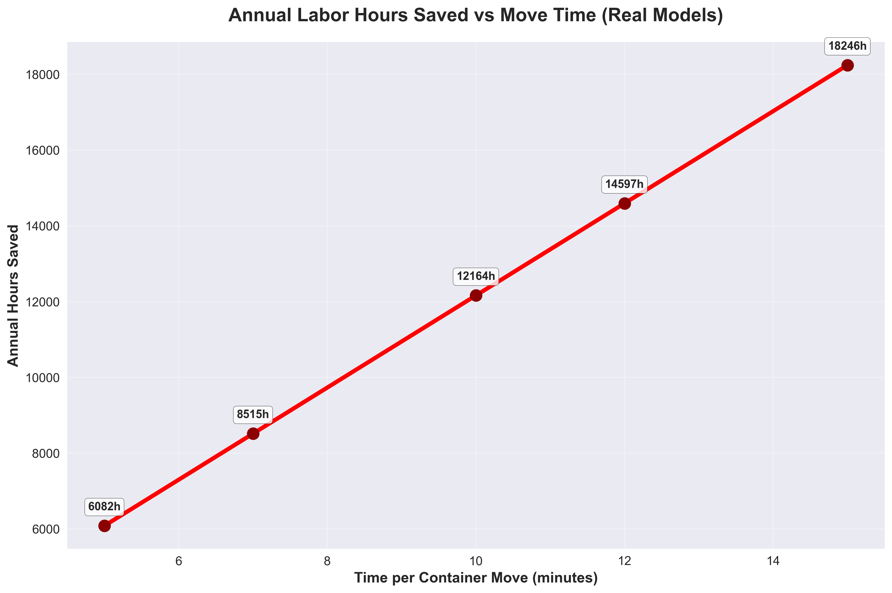 Time Savings Analysis