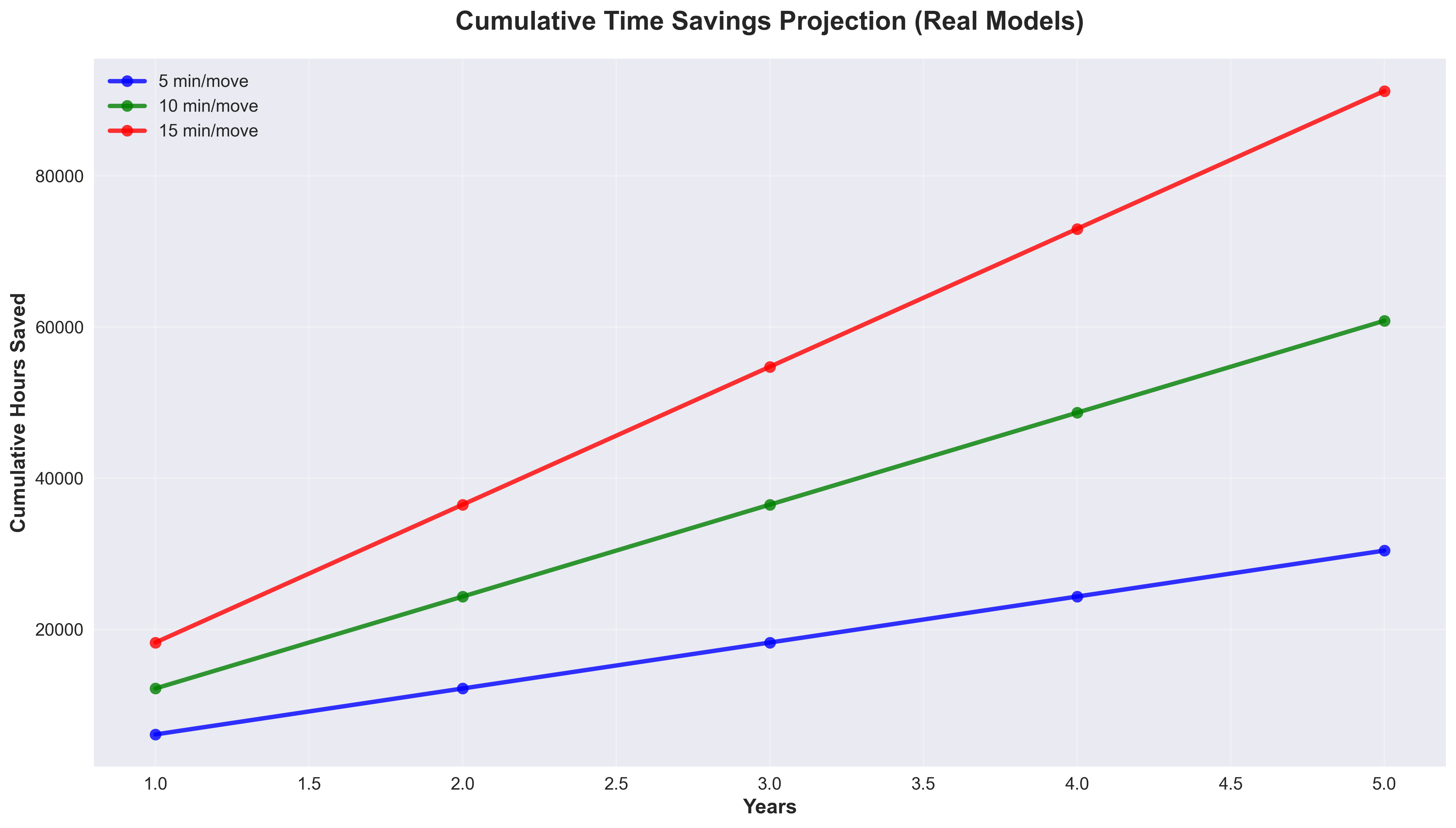 Time Savings Timeline
