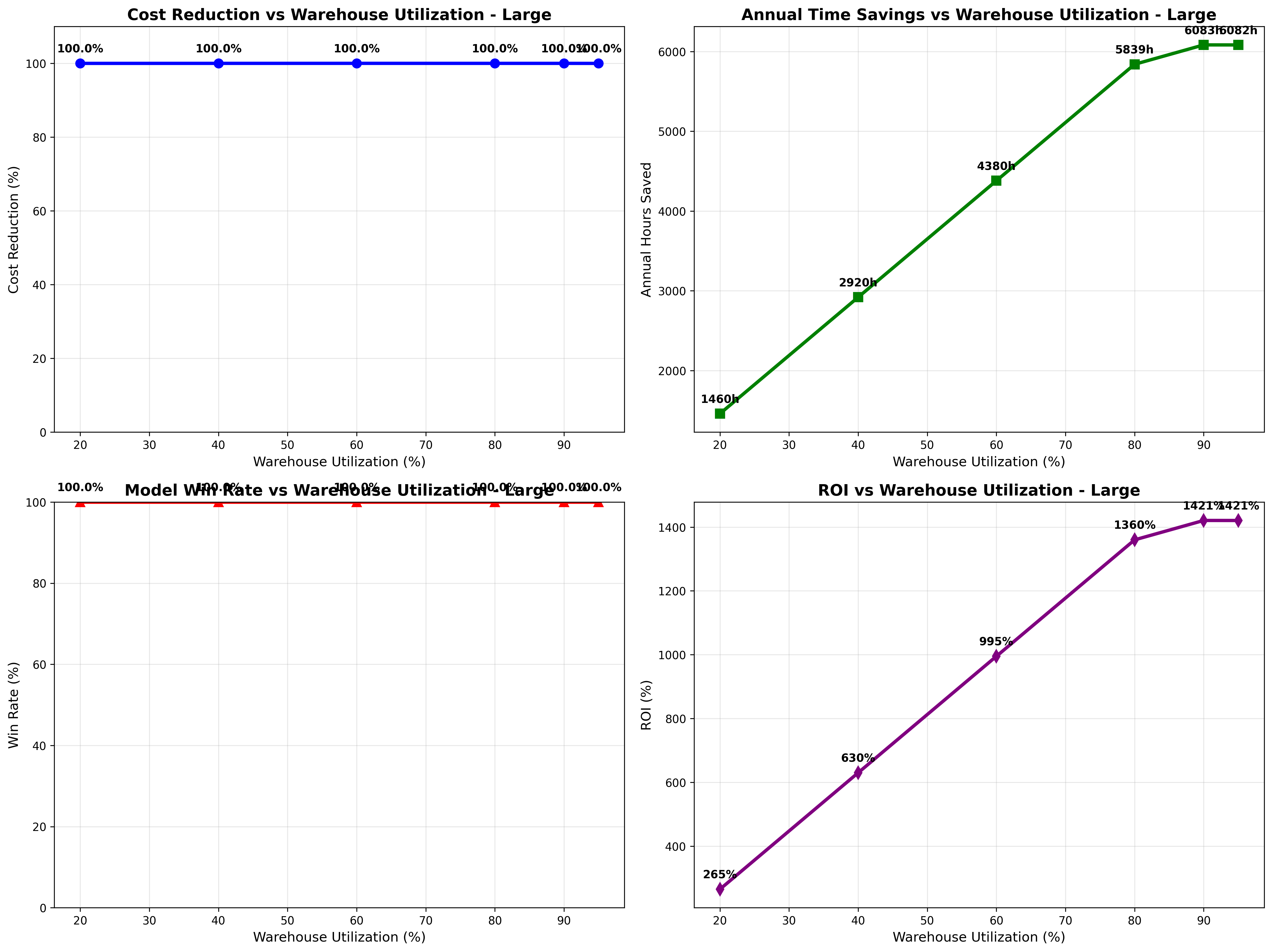 Large Warehouse Utilization Analysis