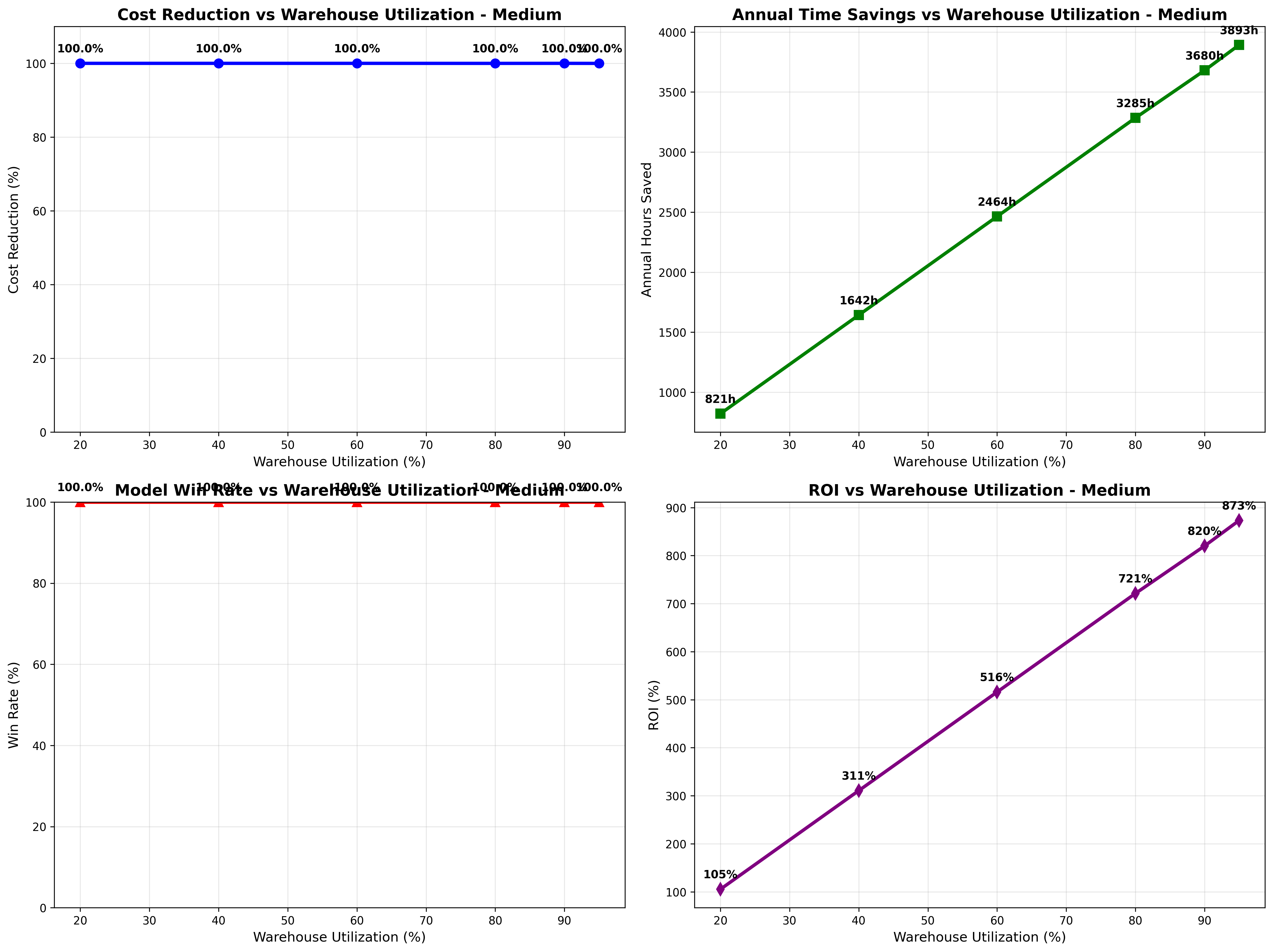 Medium Warehouse Utilization Analysis