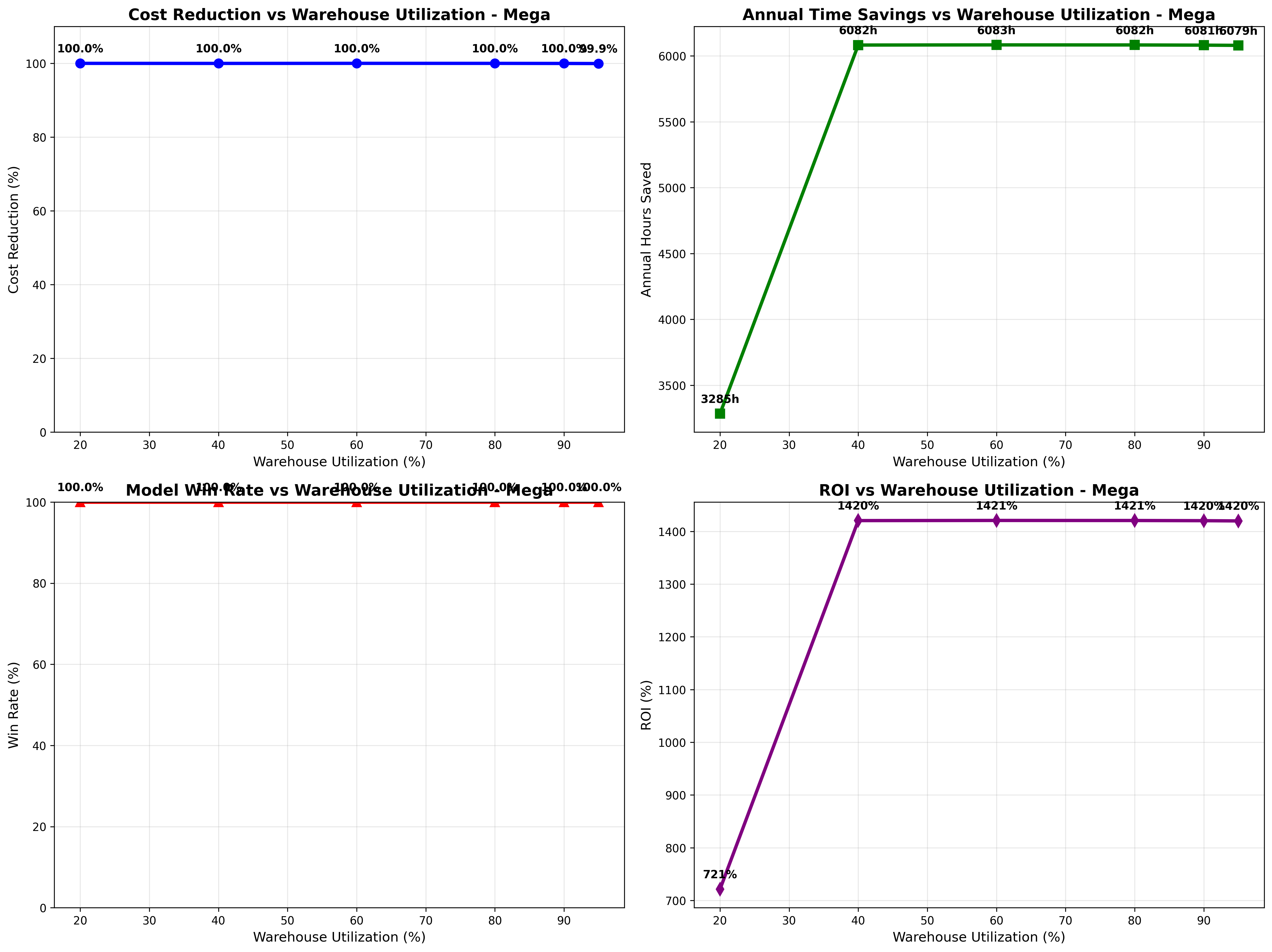 Mega Warehouse Utilization Analysis