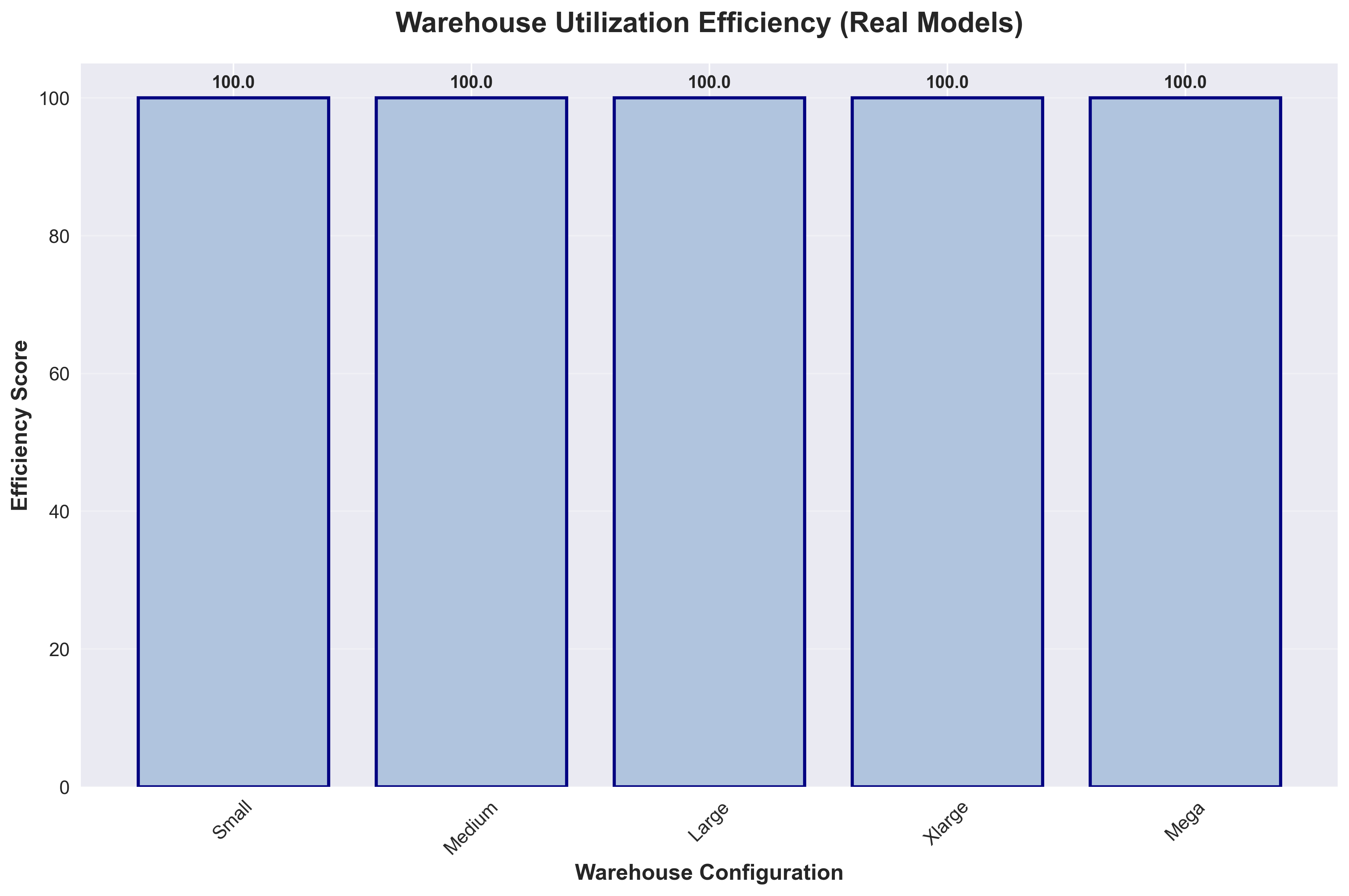 Warehouse Utilization Efficiency