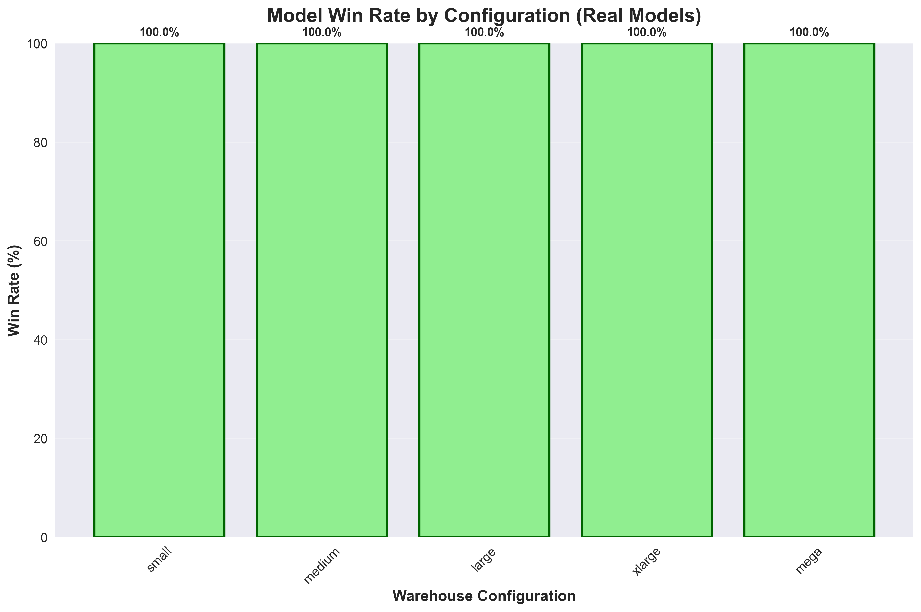 Win Rate Analysis